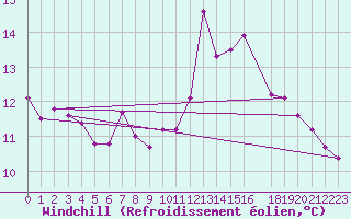 Courbe du refroidissement olien pour Melk