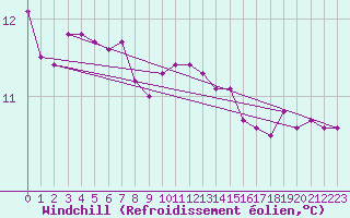 Courbe du refroidissement olien pour Bannalec (29)