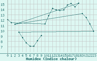 Courbe de l'humidex pour Valleroy (54)