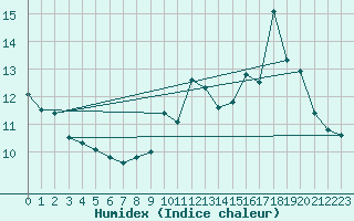 Courbe de l'humidex pour Mont-Aigoual (30)