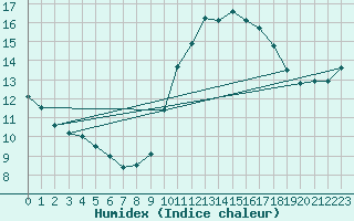 Courbe de l'humidex pour Gibraltar (UK)