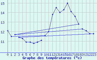 Courbe de tempratures pour Saint-Girons (09)