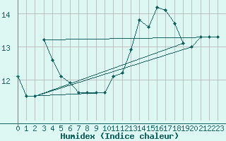 Courbe de l'humidex pour Rochegude (26)