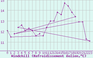 Courbe du refroidissement olien pour Biarritz (64)