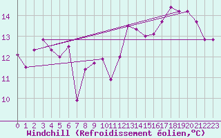 Courbe du refroidissement olien pour Brignogan (29)