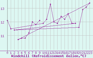 Courbe du refroidissement olien pour Leucate (11)