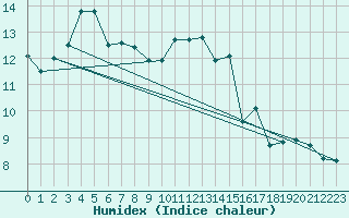 Courbe de l'humidex pour Beauvais (60)