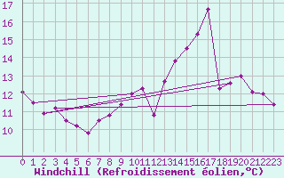 Courbe du refroidissement olien pour Saint-Etienne (42)