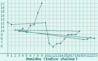 Courbe de l'humidex pour Fahy (Sw)