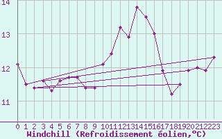 Courbe du refroidissement olien pour Recoubeau (26)