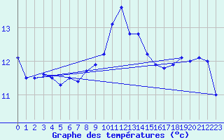 Courbe de tempratures pour Katarina