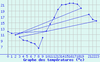 Courbe de tempratures pour Souprosse (40)