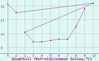 Courbe du refroidissement olien pour Prveranges (18)