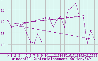Courbe du refroidissement olien pour Lahr (All)