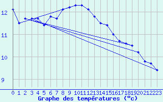 Courbe de tempratures pour Loehnberg-Obershause