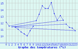 Courbe de tempratures pour Malbosc (07)