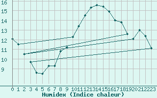 Courbe de l'humidex pour Wattisham