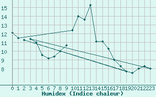 Courbe de l'humidex pour Neuhaus A. R.