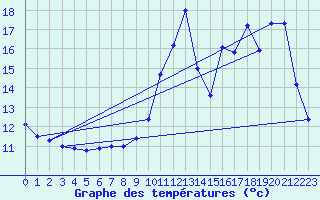 Courbe de tempratures pour Merdrignac (22)