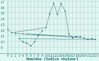 Courbe de l'humidex pour Puebla de Don Rodrigo