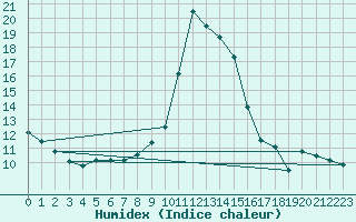 Courbe de l'humidex pour Kocevje