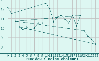 Courbe de l'humidex pour West Freugh