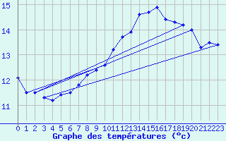 Courbe de tempratures pour Ummendorf