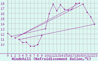 Courbe du refroidissement olien pour Ile de Groix (56)