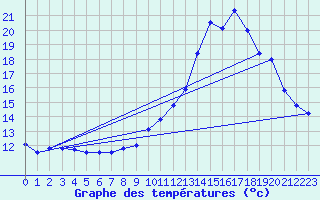 Courbe de tempratures pour Romilly (10)