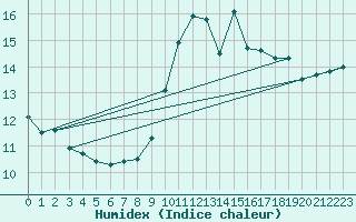 Courbe de l'humidex pour Gruissan (11)