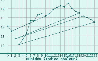 Courbe de l'humidex pour Norderney