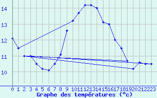 Courbe de tempratures pour Bad Lippspringe