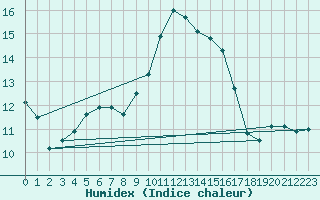 Courbe de l'humidex pour Fichtelberg