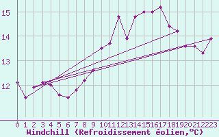 Courbe du refroidissement olien pour Saint-Nazaire (44)