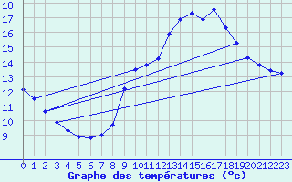 Courbe de tempratures pour Angers Ville (49)
