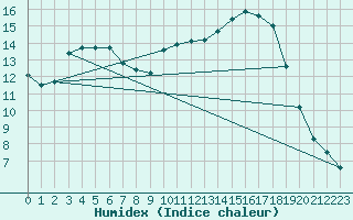 Courbe de l'humidex pour Chivres (Be)