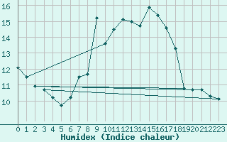 Courbe de l'humidex pour Siofok