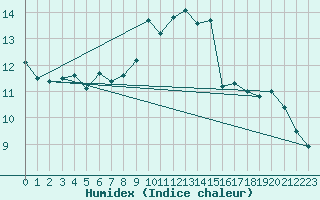 Courbe de l'humidex pour Deuselbach