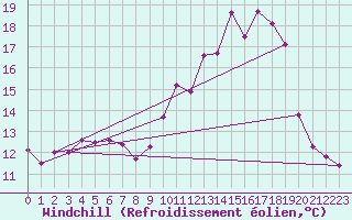 Courbe du refroidissement olien pour Villarzel (Sw)