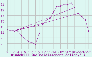 Courbe du refroidissement olien pour La Ville-Dieu-du-Temple Les Cloutiers (82)