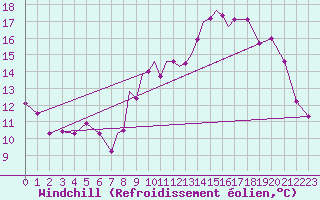 Courbe du refroidissement olien pour Hawarden