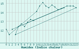 Courbe de l'humidex pour Bordeaux (33)