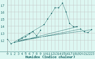 Courbe de l'humidex pour Villacoublay (78)