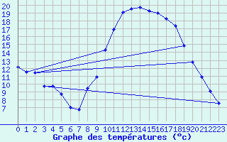 Courbe de tempratures pour Felletin (23)