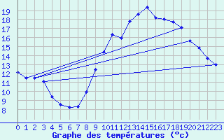 Courbe de tempratures pour Bloye (74)