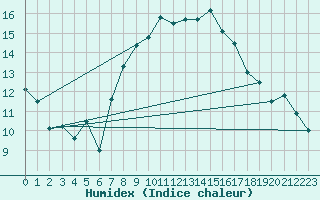 Courbe de l'humidex pour Nyon-Changins (Sw)