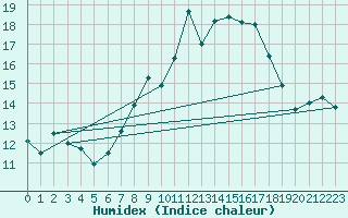 Courbe de l'humidex pour Chaumont (Sw)