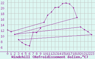 Courbe du refroidissement olien pour Robledo de Chavela