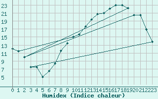 Courbe de l'humidex pour Reims-Prunay (51)