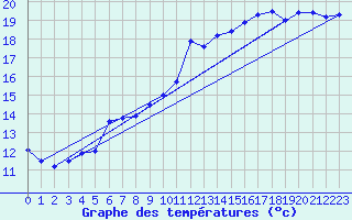 Courbe de tempratures pour Neuchatel (Sw)